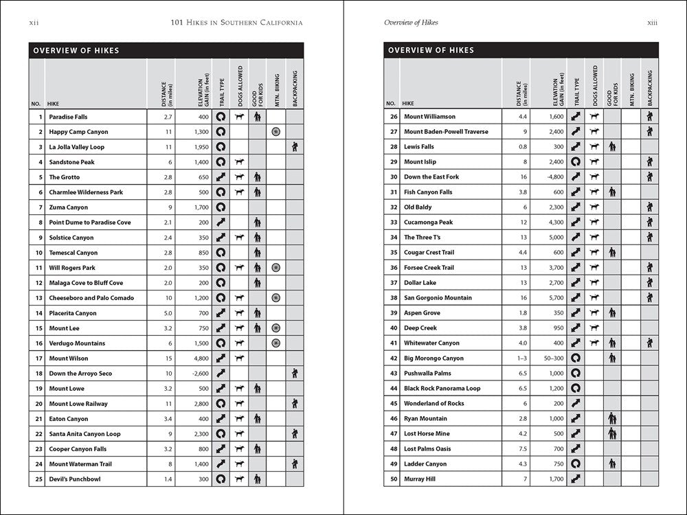 101 Hikes in Southern California