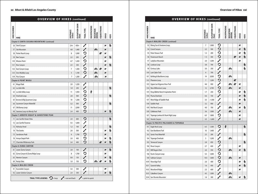 Afoot & Afield: Los Angeles County