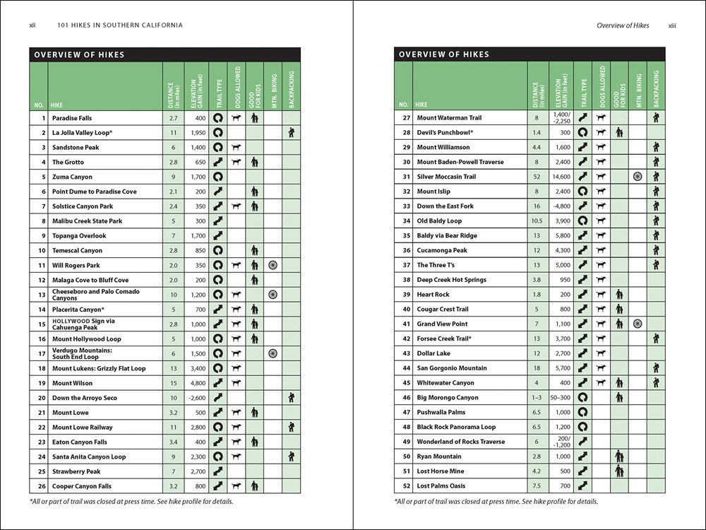 101 Hikes in Southern California