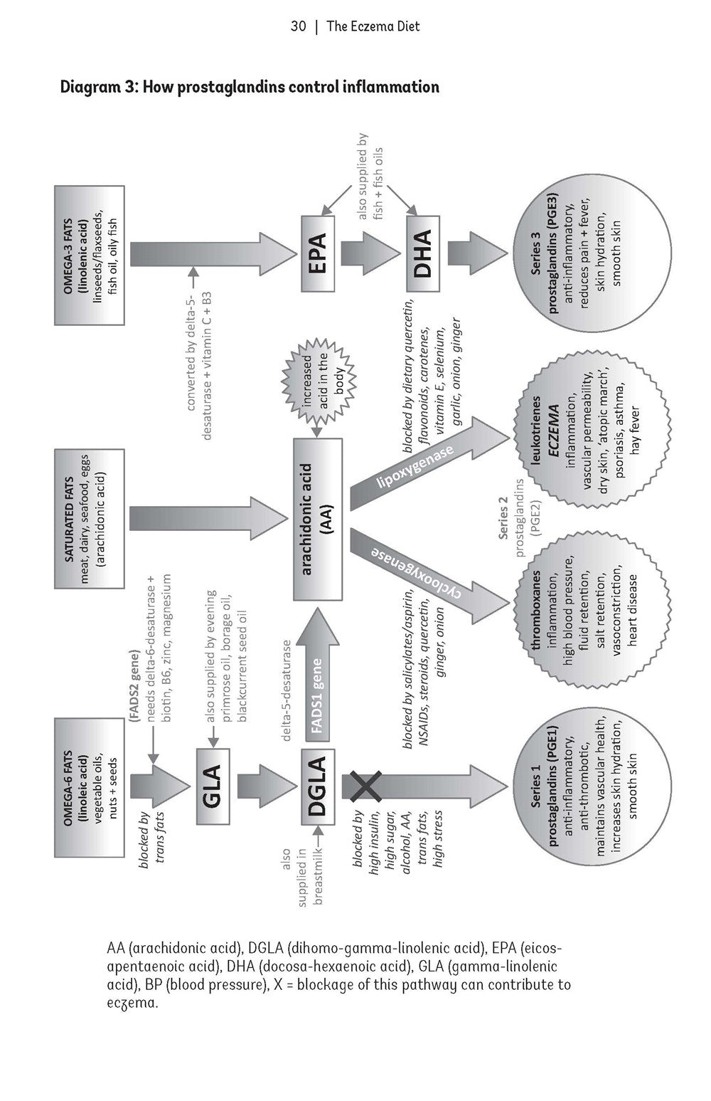Eczema Diet